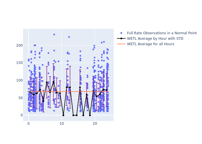 WETL Swarm-B as a function of LclT