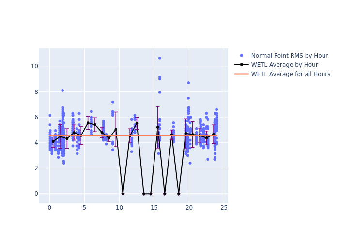 WETL Swarm-B as a function of LclT