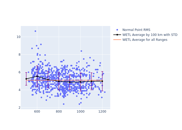 WETL Swarm-B as a function of Rng