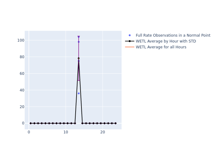 WETL Swarm-C as a function of LclT