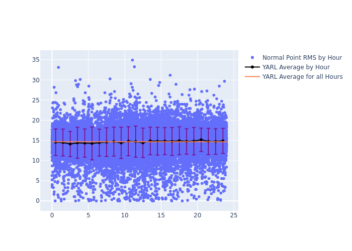 YARL Ajisai as a function of LclT