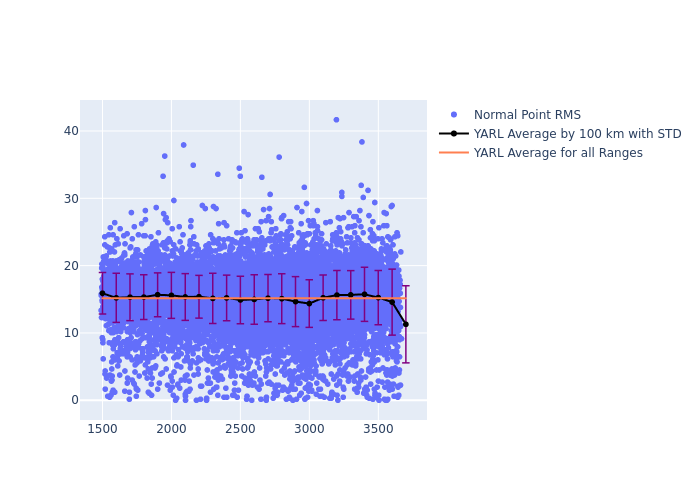 YARL Ajisai as a function of LclT