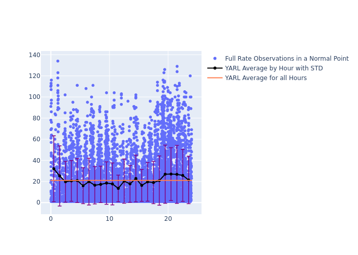 YARL Cryosat-2 as a function of LclT