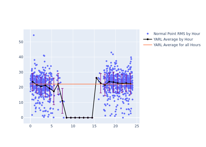 YARL Etalon-2 as a function of LclT