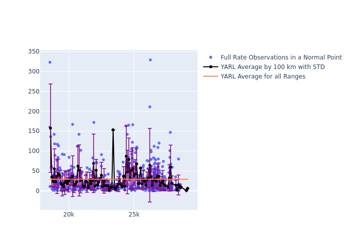 YARL Galileo-202 as a function of Rng