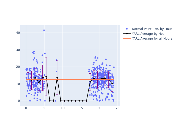 YARL Galileo-202 as a function of LclT