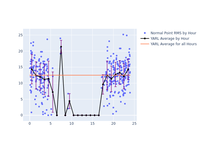 YARL Galileo-209 as a function of LclT