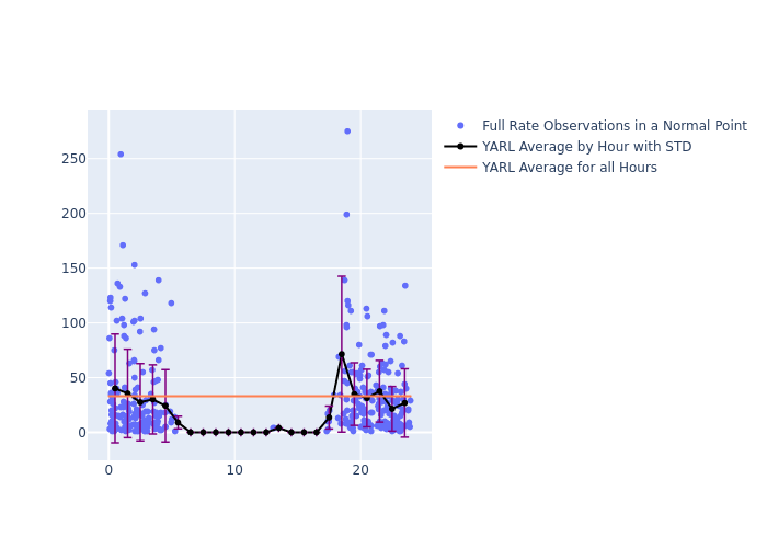 YARL Galileo-210 as a function of LclT