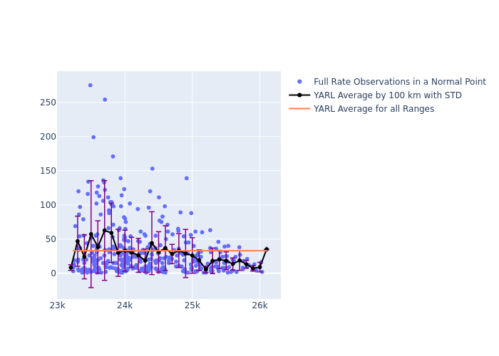 YARL Galileo-210 as a function of Rng