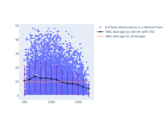 YARL GRACE-FO-1 as a function of Rng