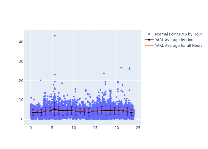 YARL GRACE-FO-1 as a function of LclT