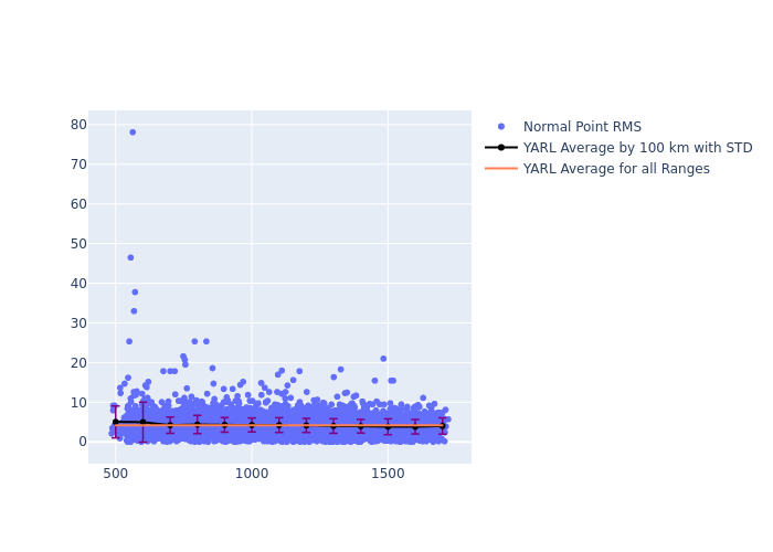 YARL GRACE-FO-2 as a function of Rng