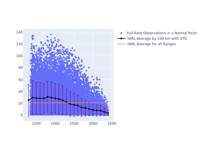 YARL Jason-3 as a function of Rng