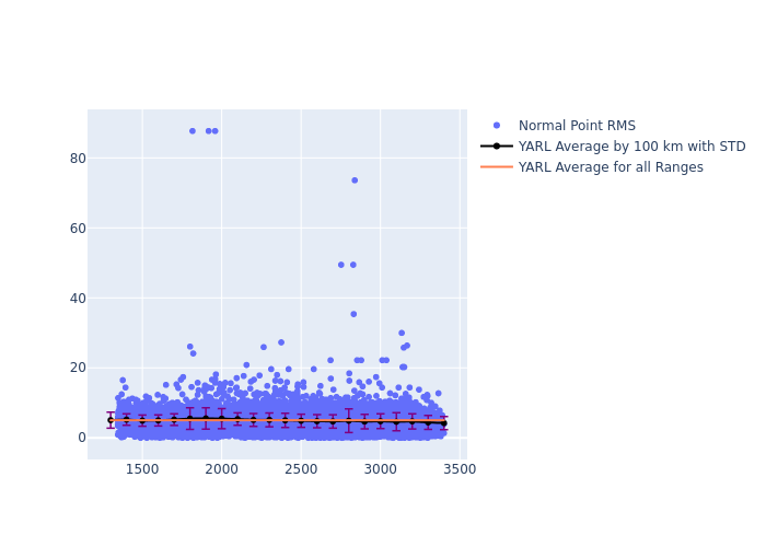 YARL Jason-3 as a function of Rng