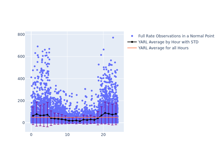 YARL LAGEOS-1 as a function of LclT