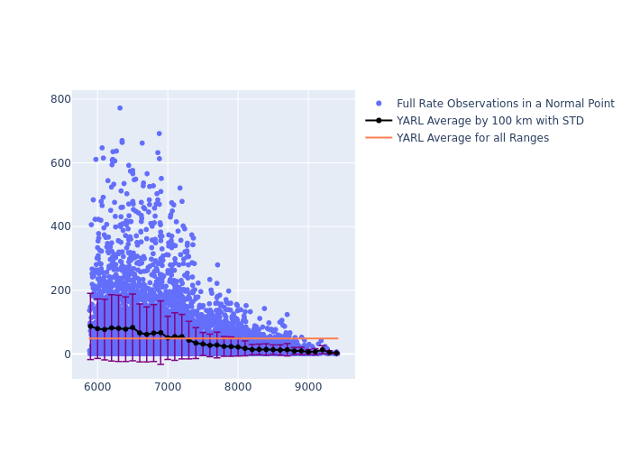 YARL LAGEOS-1 as a function of Rng