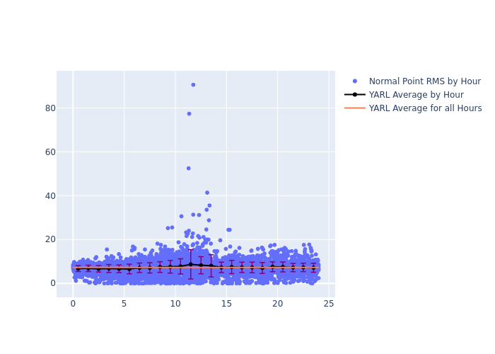 YARL LAGEOS-1 as a function of LclT