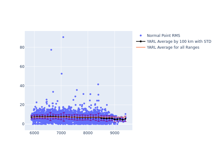 YARL LAGEOS-1 as a function of Rng