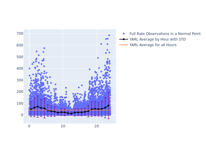 YARL LAGEOS-2 as a function of LclT