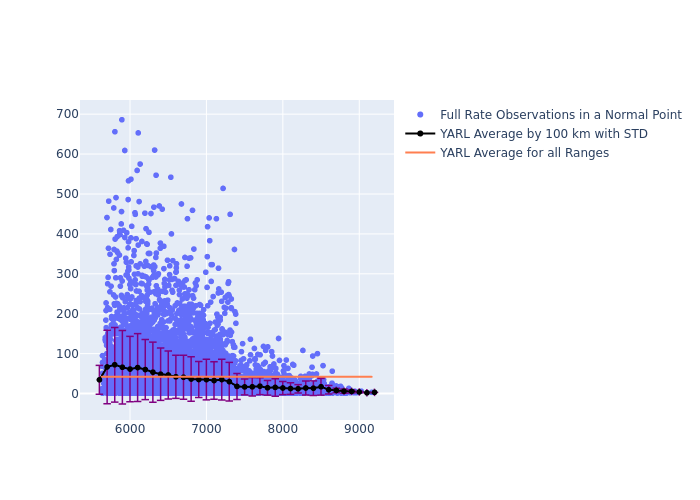 YARL LAGEOS-2 as a function of Rng