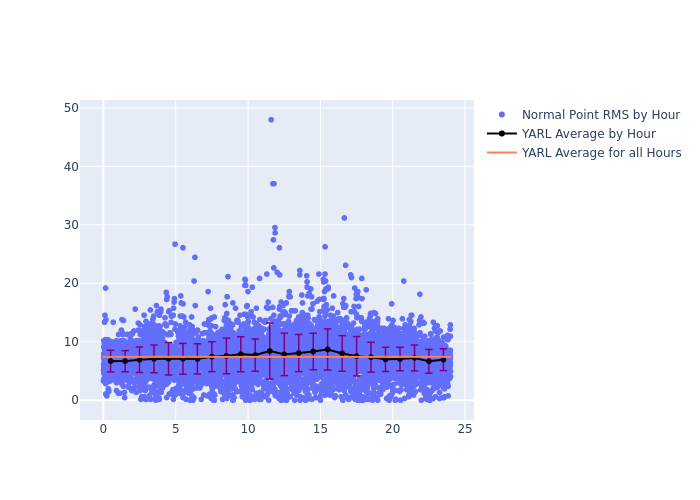 YARL LAGEOS-2 as a function of LclT