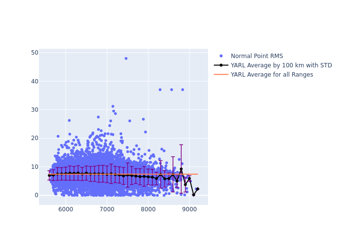 YARL LAGEOS-2 as a function of Rng