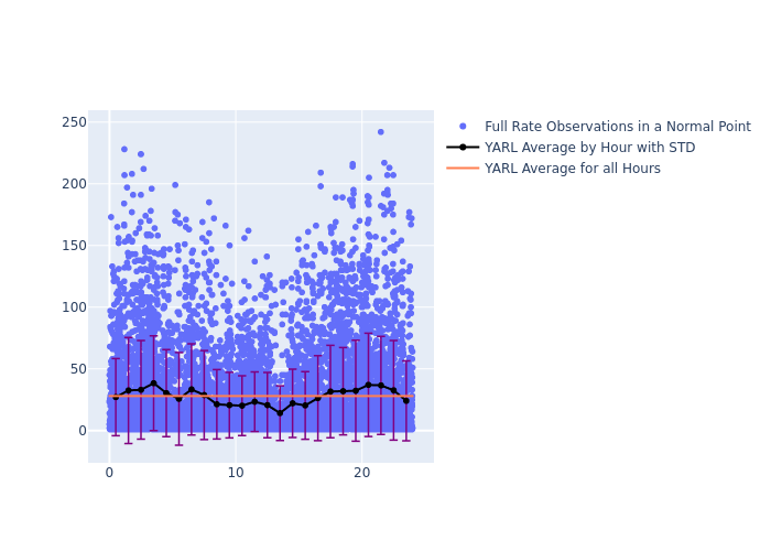 YARL LARES as a function of LclT