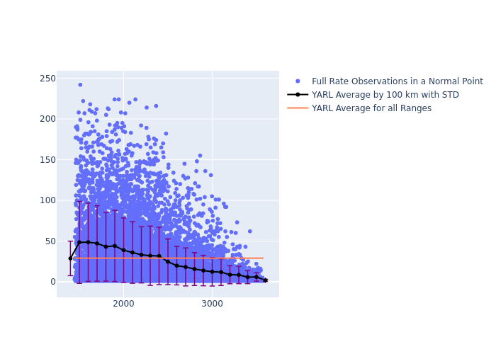 YARL LARES as a function of Rng