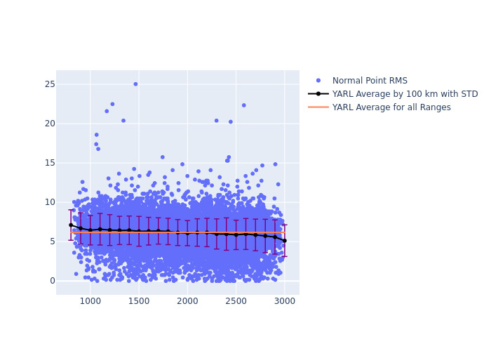 YARL STARLETTE as a function of Rng