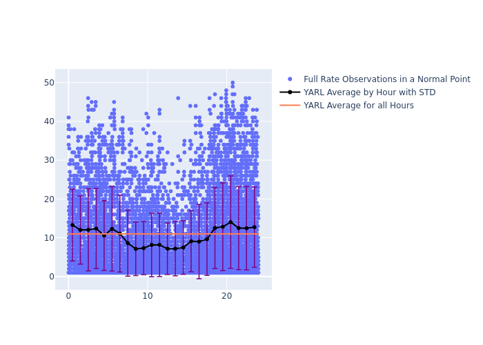 YARL Swarm-A as a function of LclT