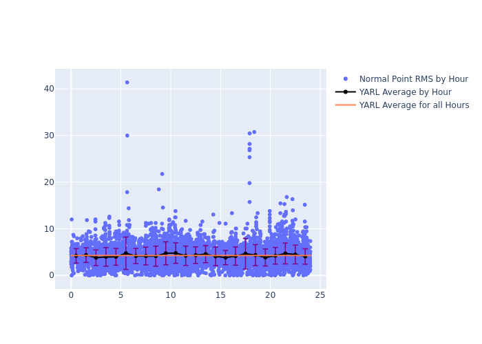 YARL Swarm-A as a function of LclT