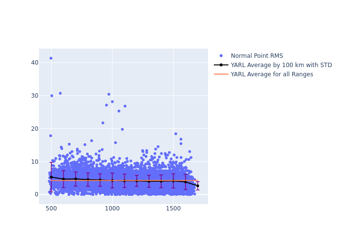 YARL Swarm-A as a function of Rng