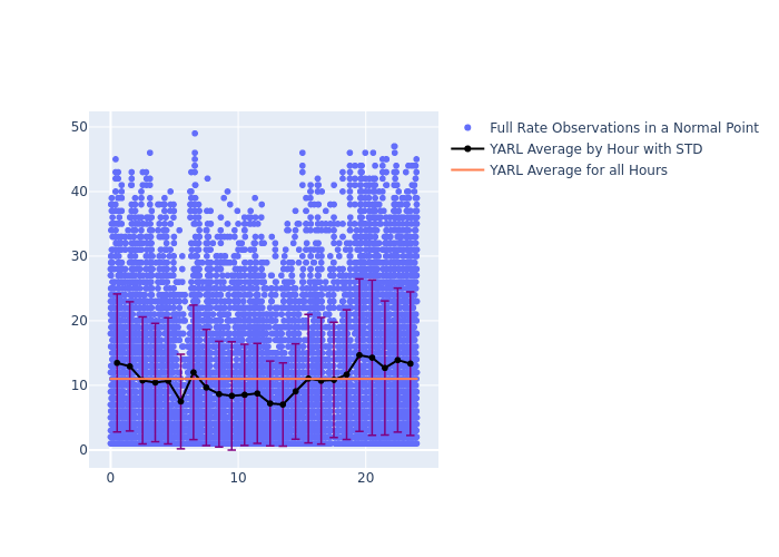 YARL Swarm-B as a function of LclT