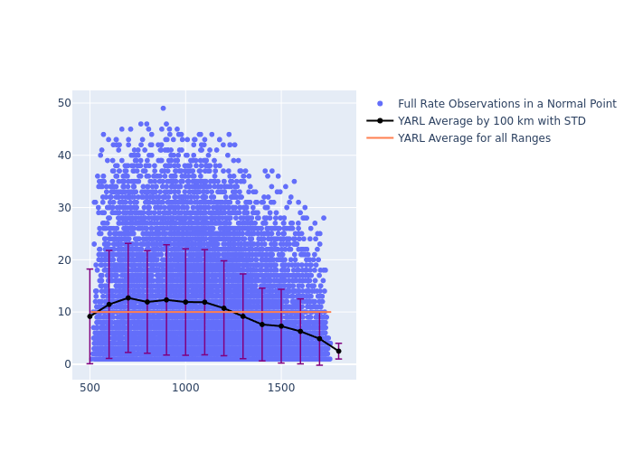 YARL Swarm-B as a function of Rng