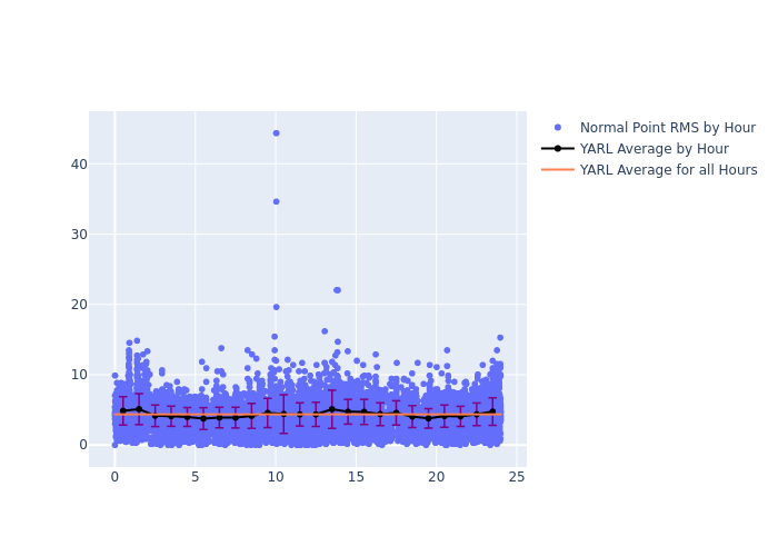 YARL Swarm-B as a function of LclT