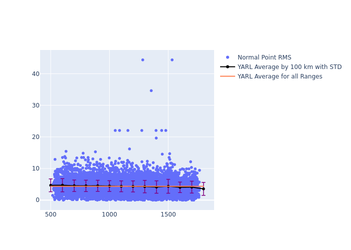 YARL Swarm-B as a function of Rng