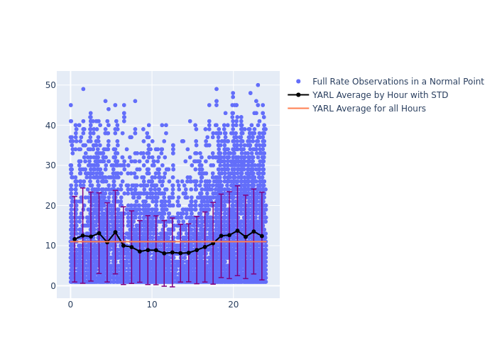 YARL Swarm-C as a function of LclT