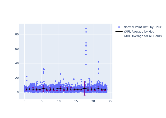 YARL Swarm-C as a function of LclT