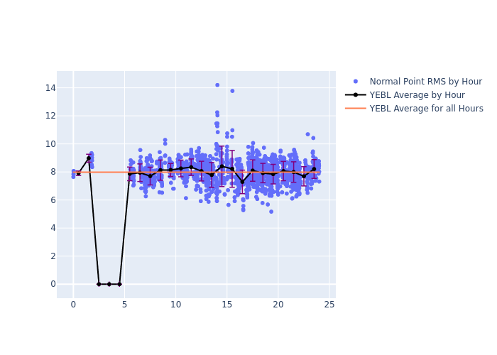 YEBL STARLETTE as a function of LclT