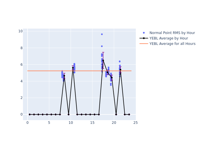 YEBL Swarm-C as a function of LclT