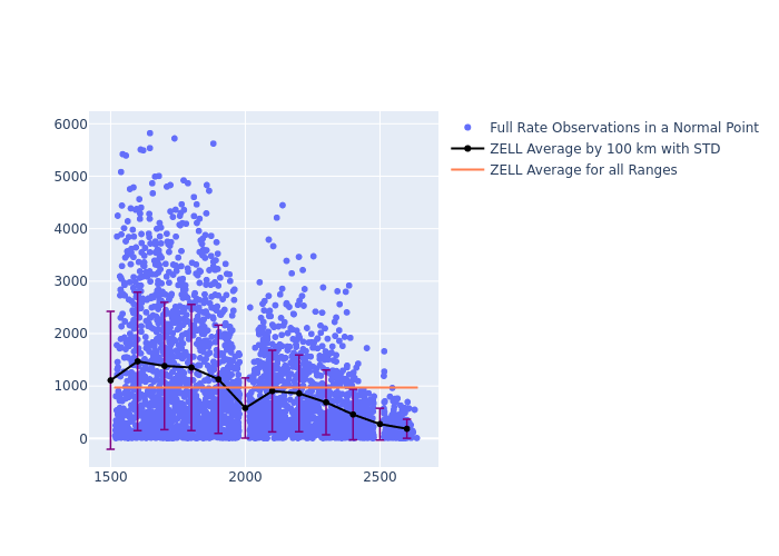 ZELL Ajisai as a function of Rng