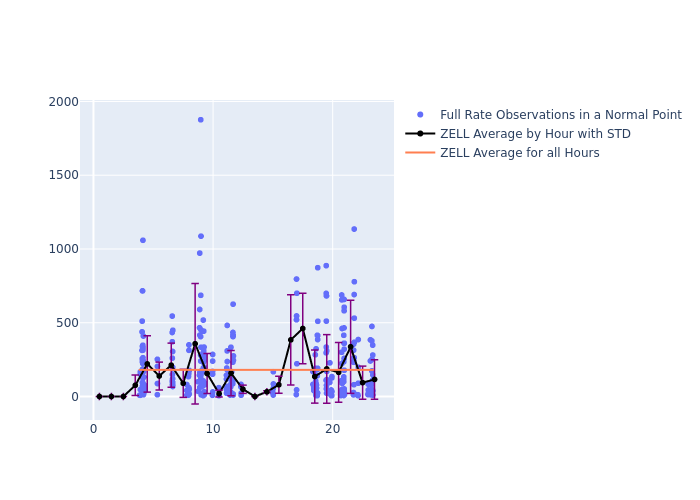 ZELL Cryosat-2 as a function of LclT