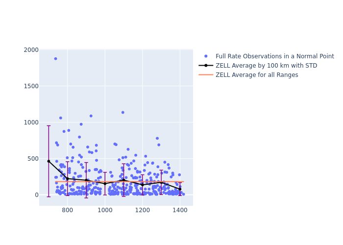 ZELL Cryosat-2 as a function of Rng