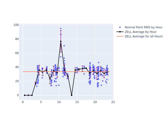 ZELL Cryosat-2 as a function of LclT