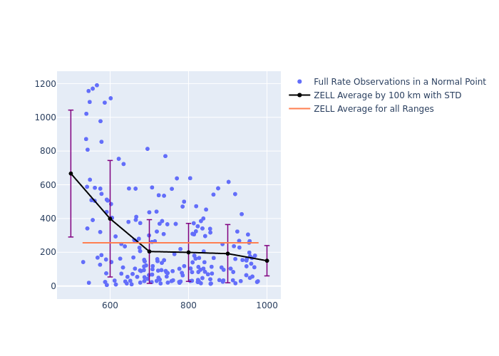 ZELL GRACE-FO-1 as a function of Rng