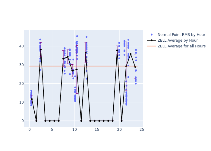 ZELL GRACE-FO-1 as a function of LclT