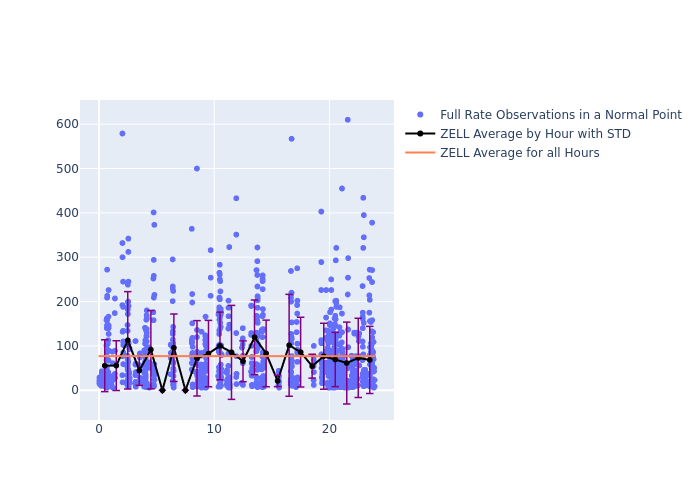 ZELL Jason-3 as a function of LclT