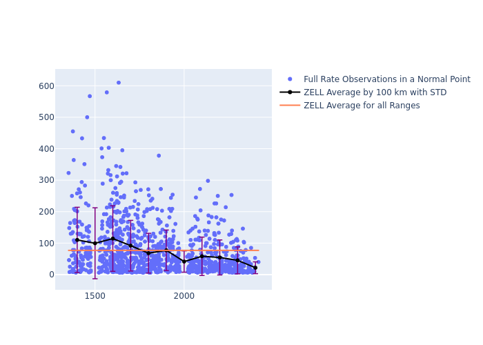 ZELL Jason-3 as a function of Rng