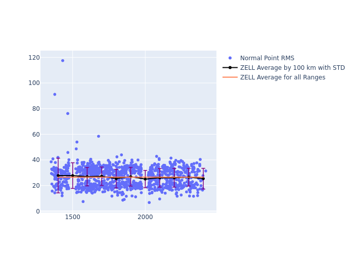 ZELL Jason-3 as a function of Rng