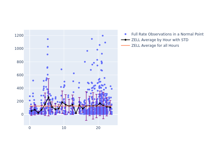 ZELL LAGEOS-1 as a function of LclT